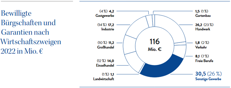 Bewilligte Bürgschaften und Garantien nach Wirtschaftszweigen 2022