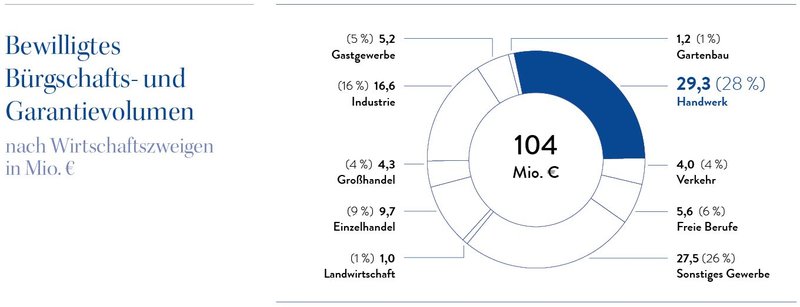 Bewilligtes Bürgschafts- und Garantievolumen 2024