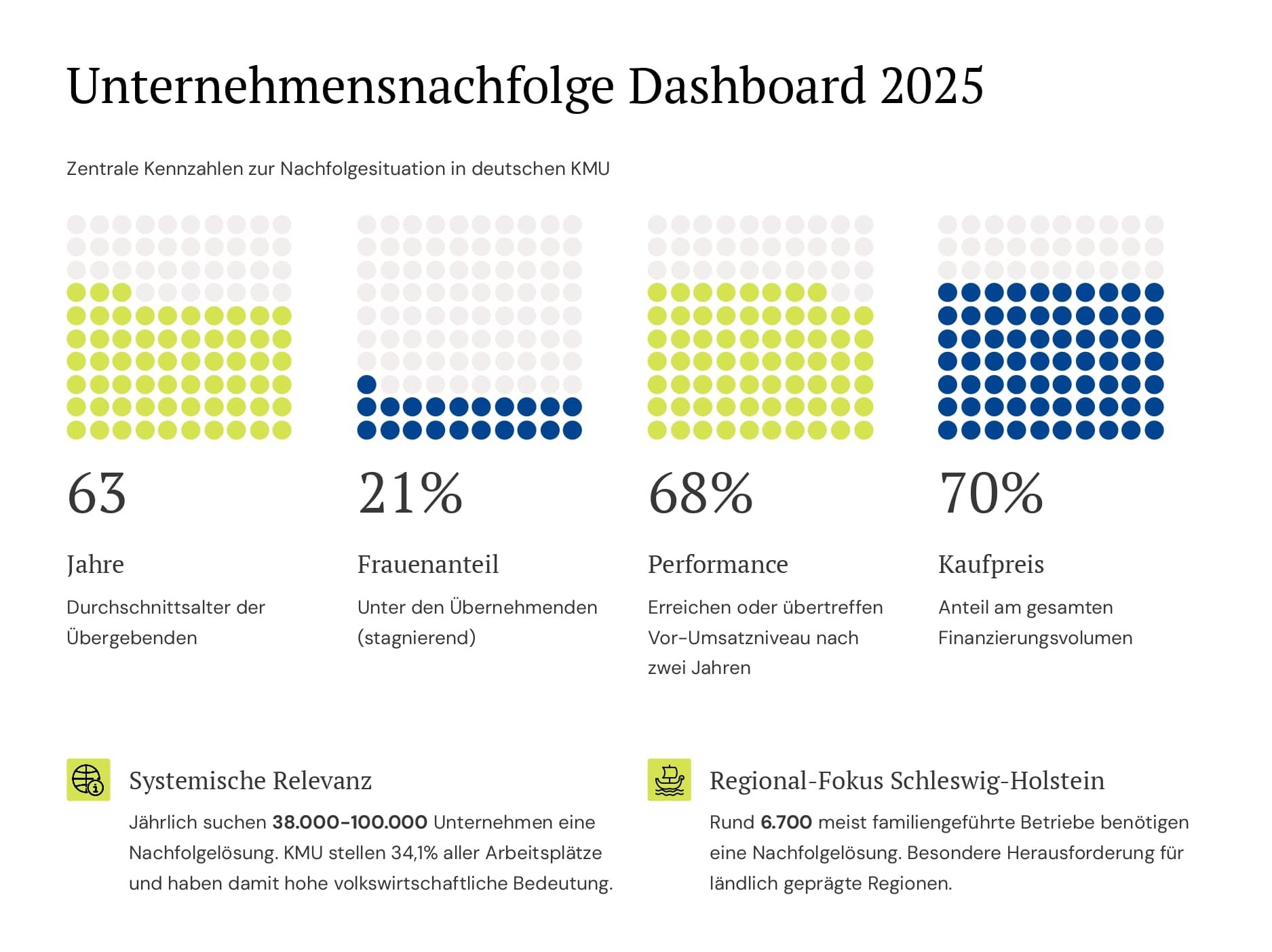 Nachfolgemonitor 2025 Unternehmensnachfolge-Dashboard